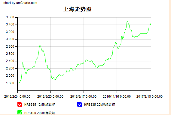 礦山鋼材價(jià)格走勢(shì)
