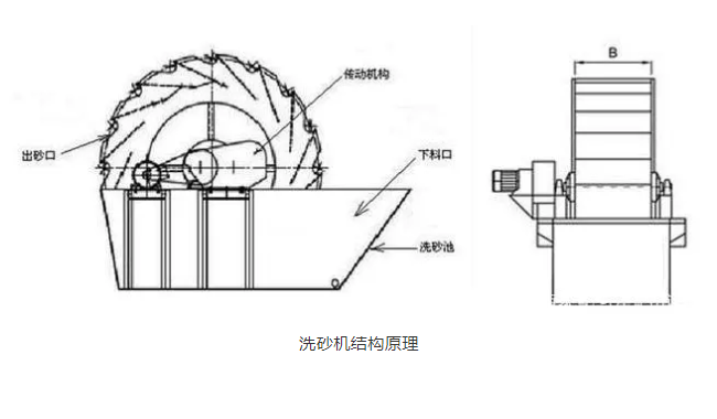 輪式洗砂機原理